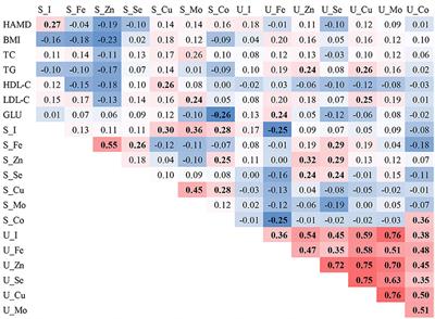 Serum and urinary essential trace elements in association with major depressive disorders: a case–control study